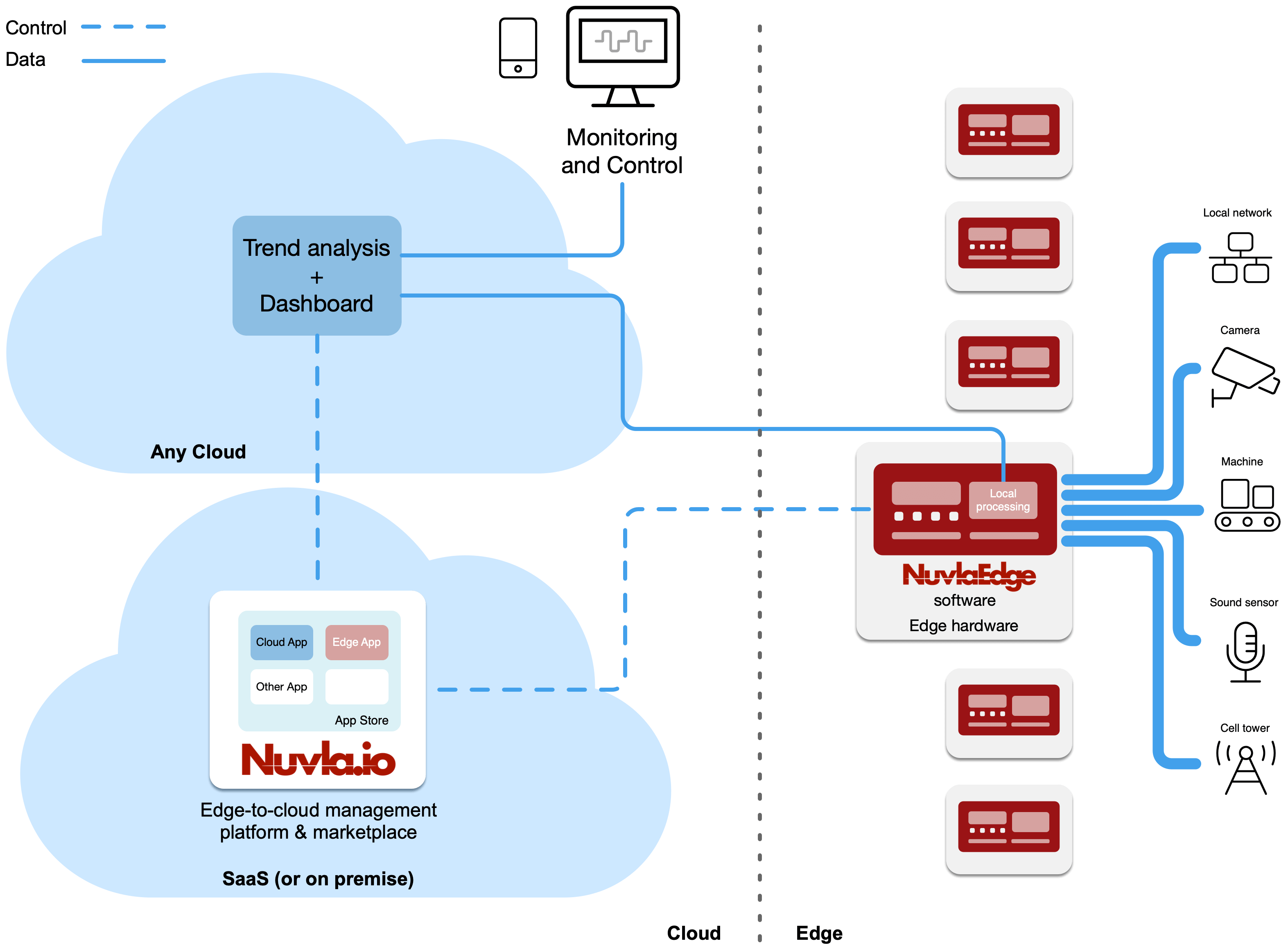 Nuvla diagram